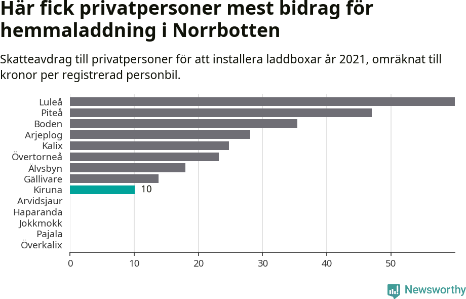 Graf: Beviljat avdrag per kommun i Norrbottens län
